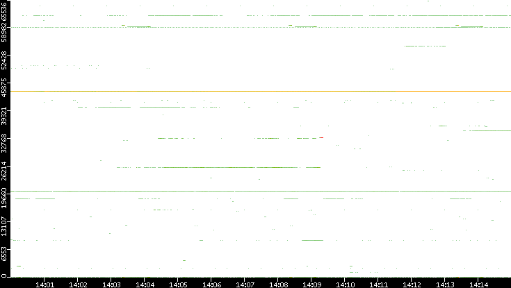 Dest. Port vs. Time