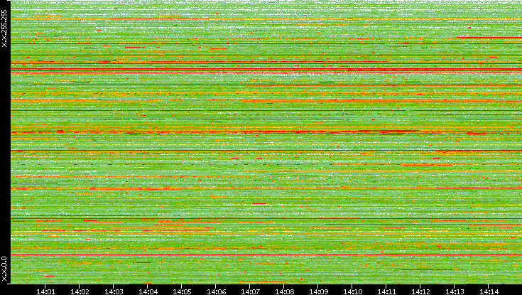 Src. IP vs. Time