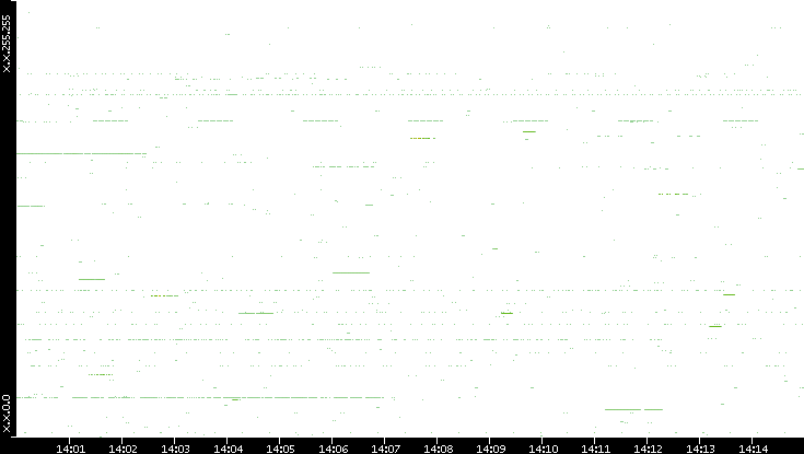 Src. IP vs. Time