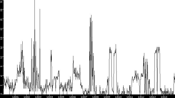 Throughput vs. Time