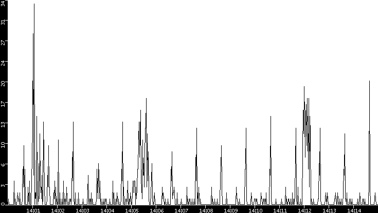 Throughput vs. Time