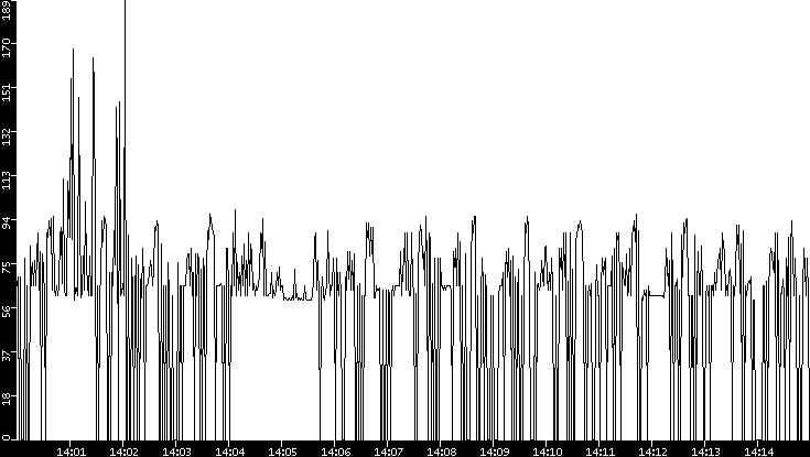 Average Packet Size vs. Time