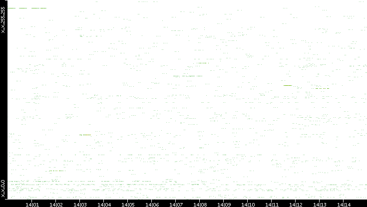 Src. IP vs. Time