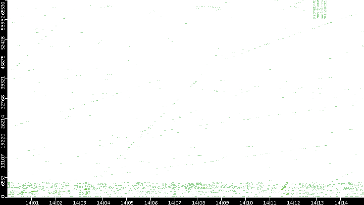 Src. Port vs. Time