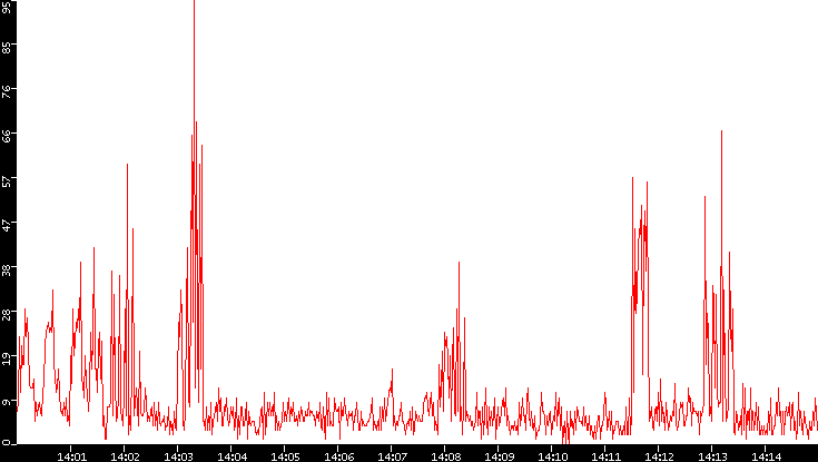 Nb. of Packets vs. Time