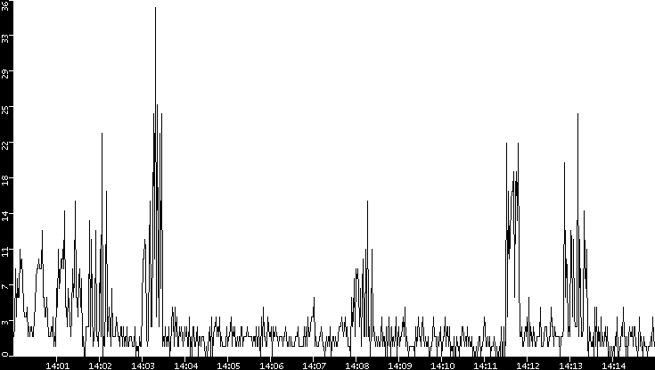 Throughput vs. Time