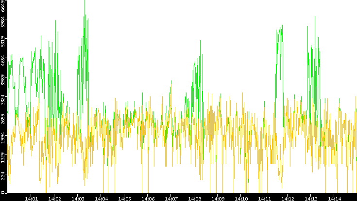 Entropy of Port vs. Time