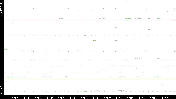 Dest. IP vs. Time