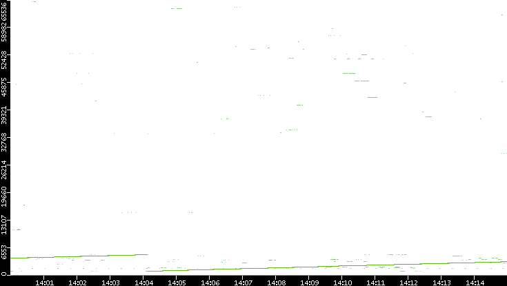 Src. Port vs. Time