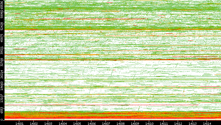 Dest. Port vs. Time