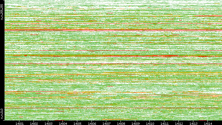 Src. IP vs. Time