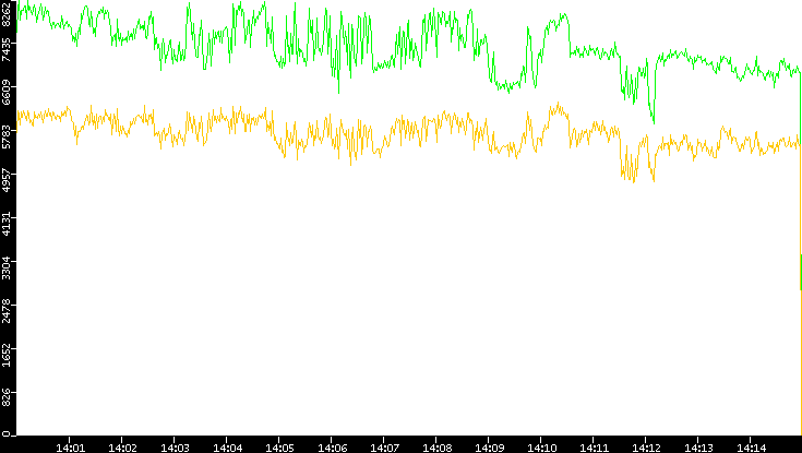 Entropy of Port vs. Time