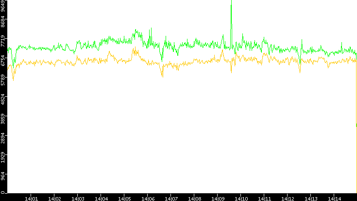 Entropy of Port vs. Time