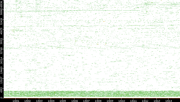 Dest. Port vs. Time