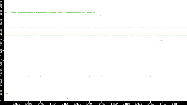 Dest. Port vs. Time