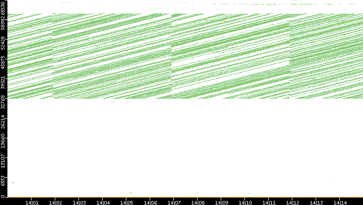 Src. Port vs. Time