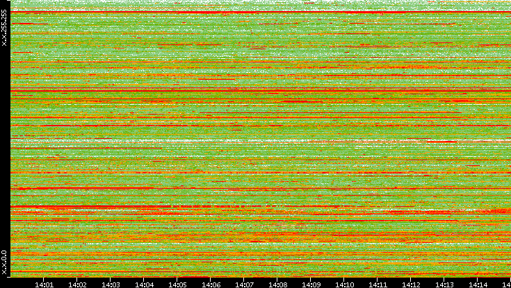 Src. IP vs. Time