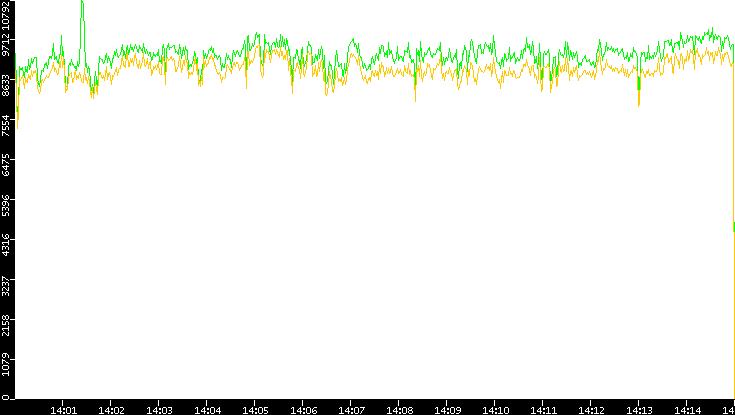 Entropy of Port vs. Time