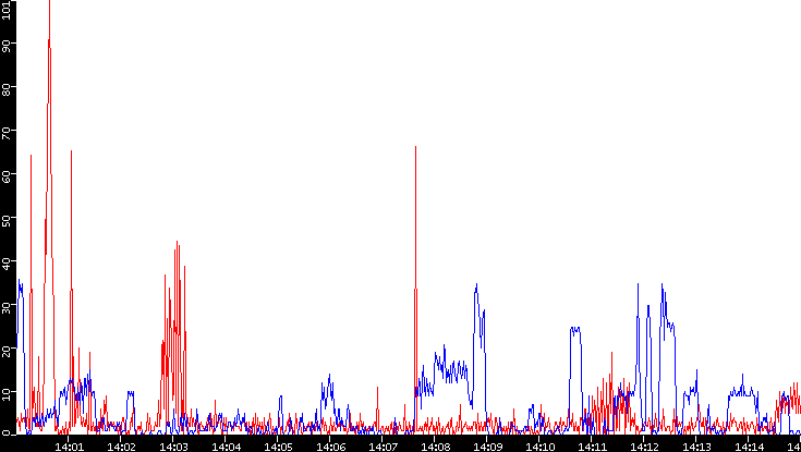 Nb. of Packets vs. Time