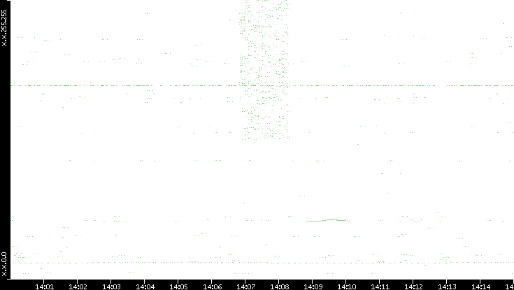 Dest. IP vs. Time