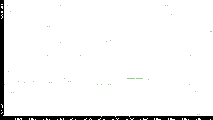 Src. IP vs. Time