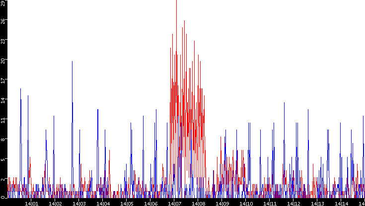 Nb. of Packets vs. Time