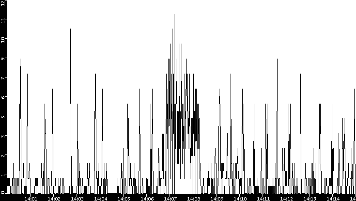 Throughput vs. Time