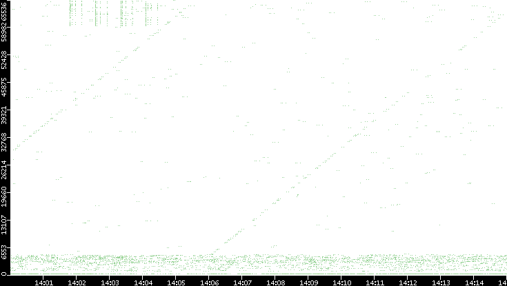 Src. Port vs. Time