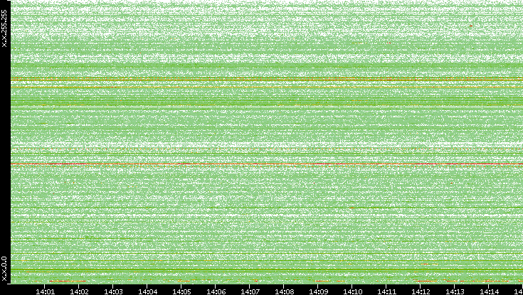 Src. IP vs. Time