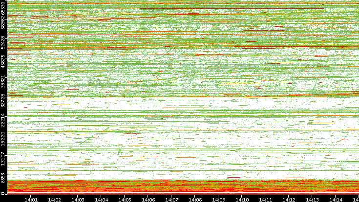 Dest. Port vs. Time