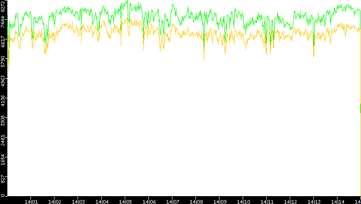 Entropy of Port vs. Time