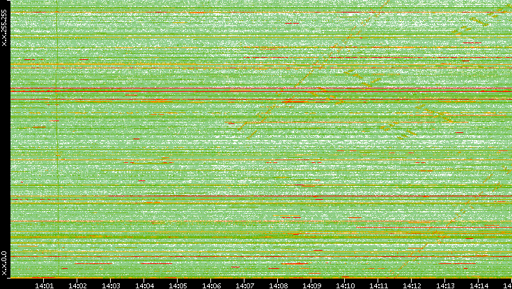 Dest. IP vs. Time