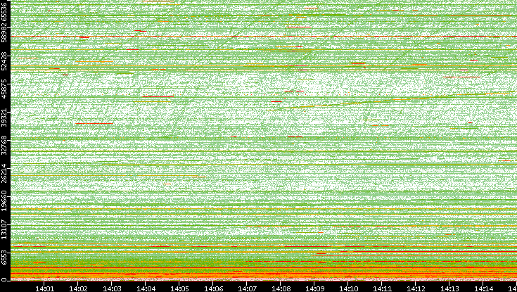 Dest. Port vs. Time