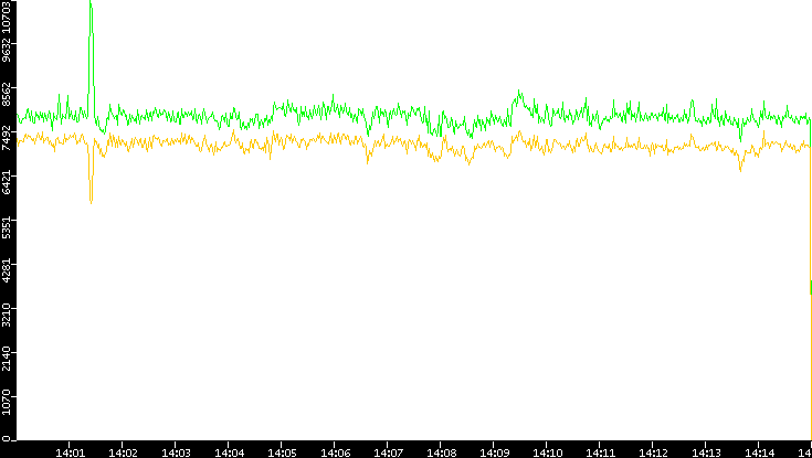 Entropy of Port vs. Time