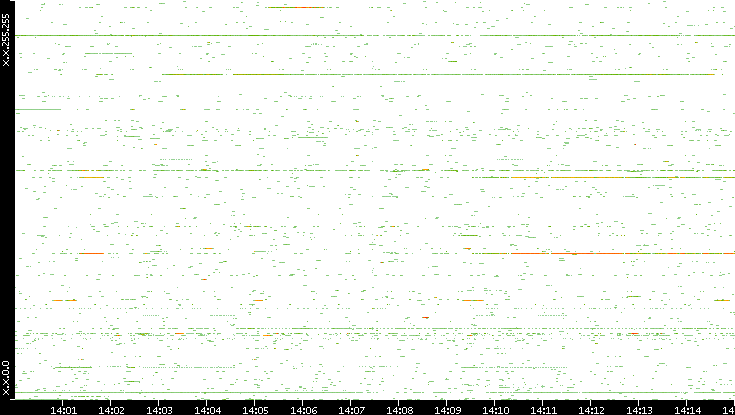 Src. IP vs. Time