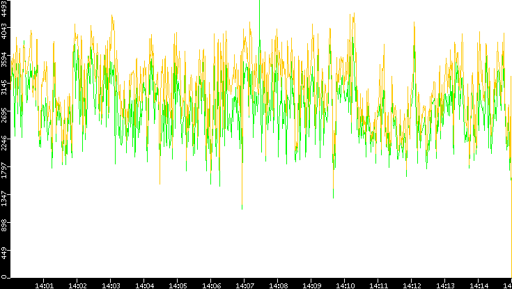 Entropy of Port vs. Time