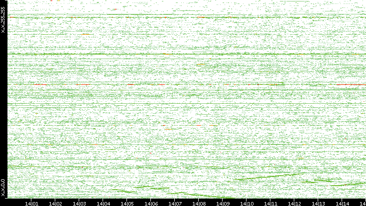 Dest. IP vs. Time