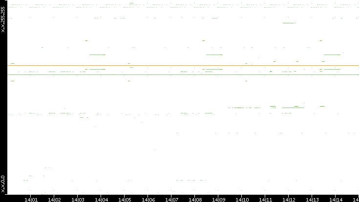 Dest. IP vs. Time