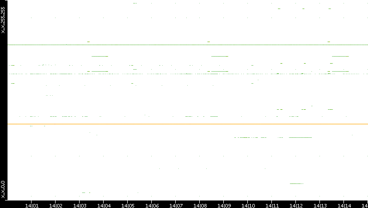 Src. IP vs. Time