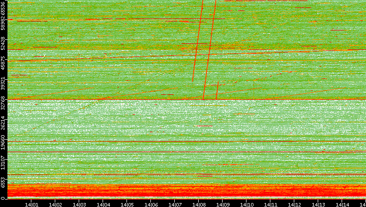 Src. Port vs. Time