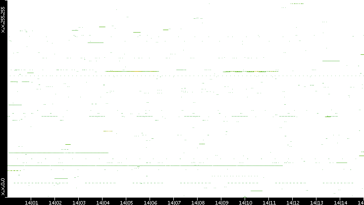 Src. IP vs. Time