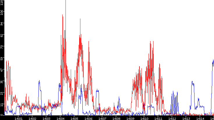 Nb. of Packets vs. Time