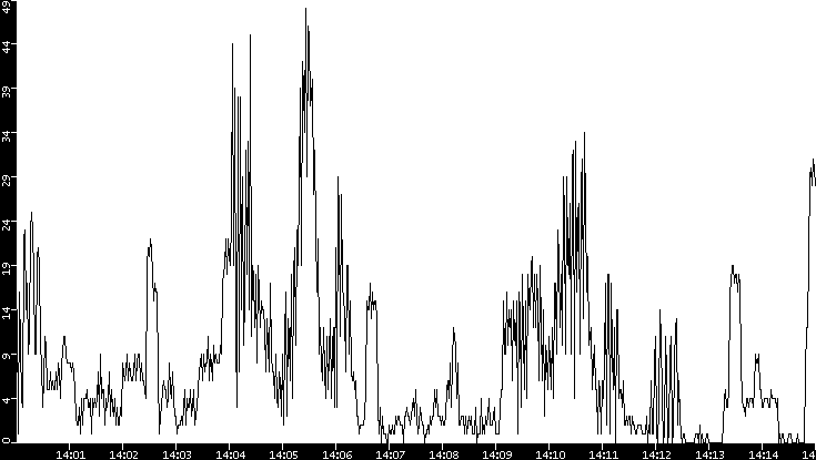 Throughput vs. Time