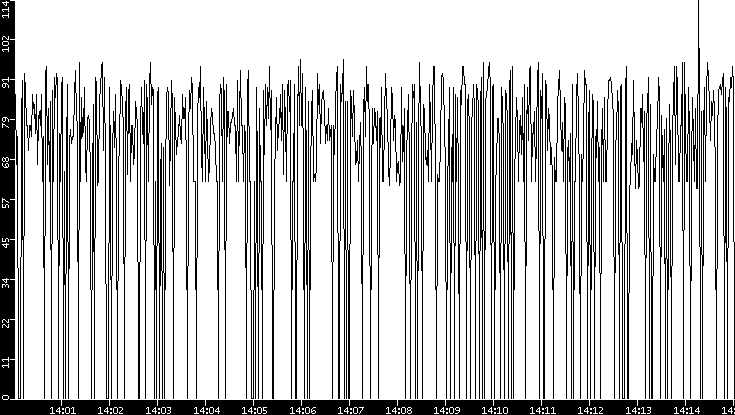 Average Packet Size vs. Time