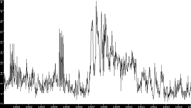 Throughput vs. Time