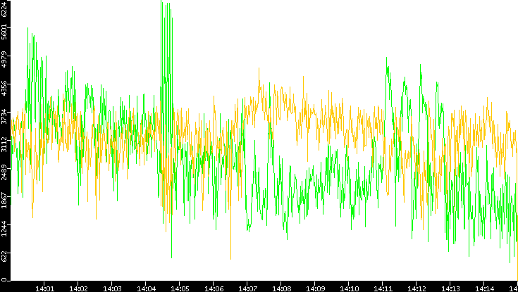 Entropy of Port vs. Time