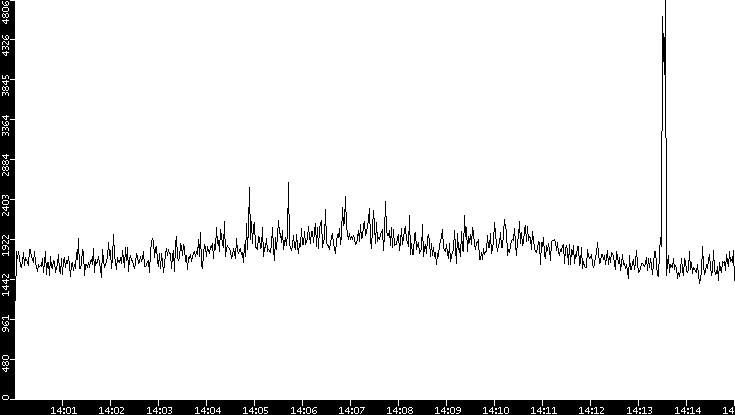 Throughput vs. Time