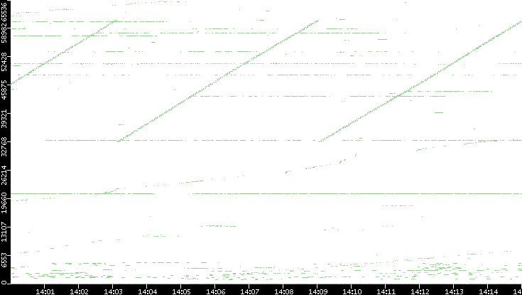 Src. Port vs. Time