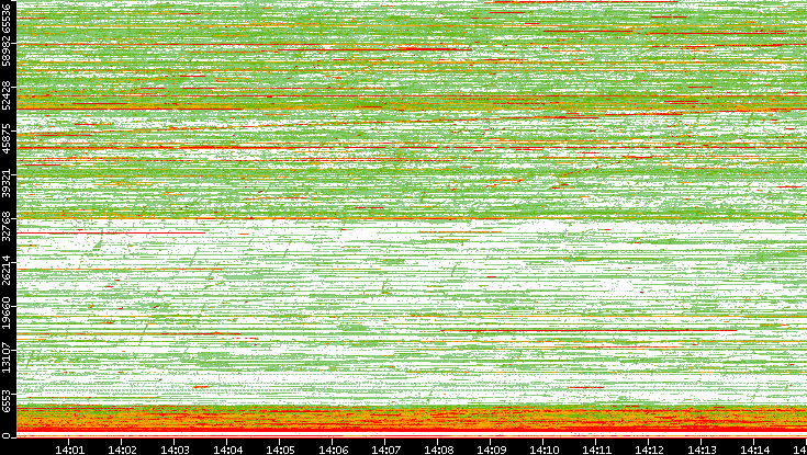 Dest. Port vs. Time