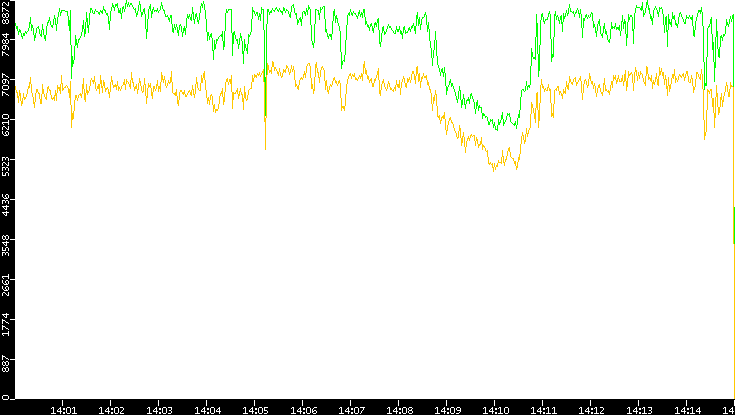 Entropy of Port vs. Time